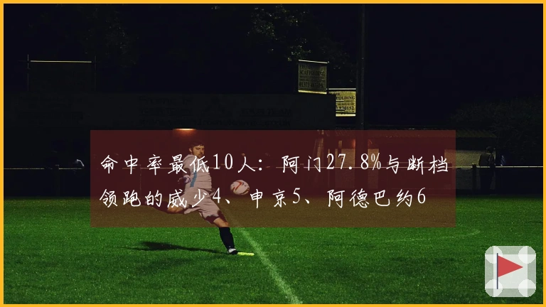 命中率最低10人：阿门27.8%与断档领跑的威少4、申京5、阿德巴约6
